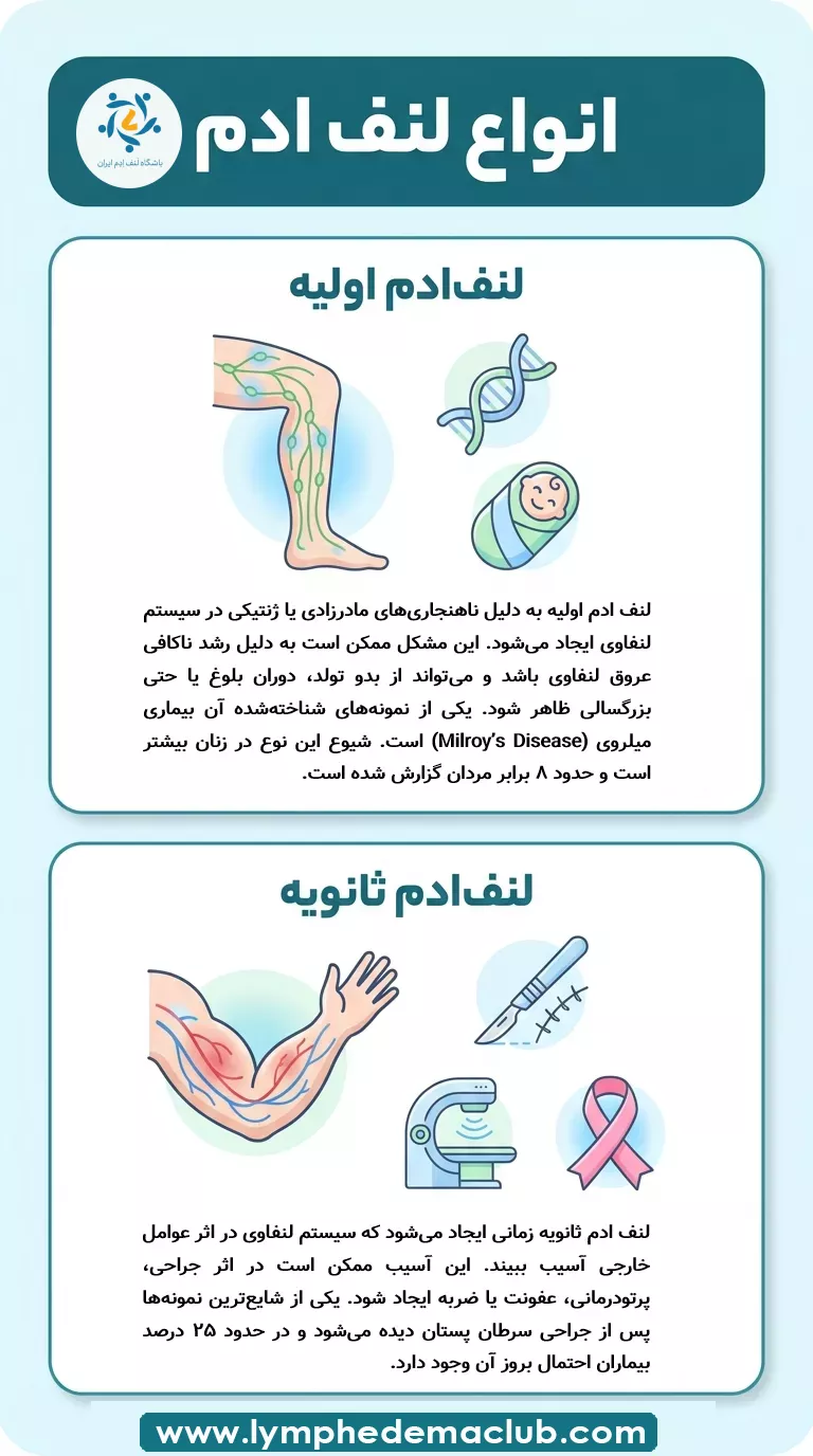 اینفوگرافی انواع لنف ادم