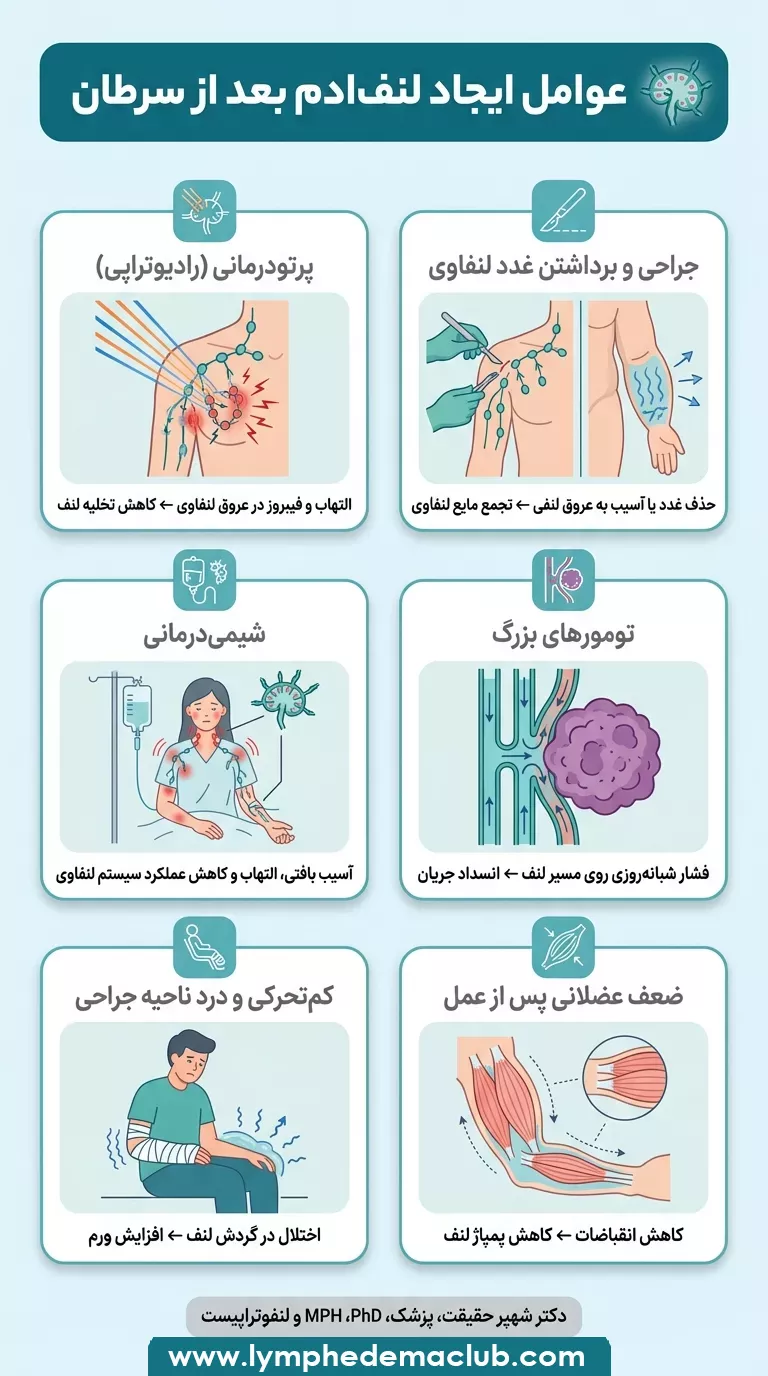 اینفوگرافی دلایل لنف ادم بعد سرطان