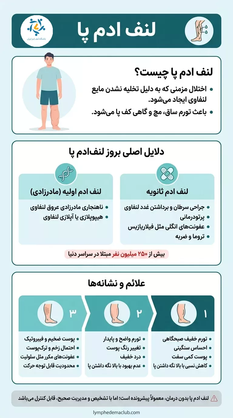 لنف ادم پا