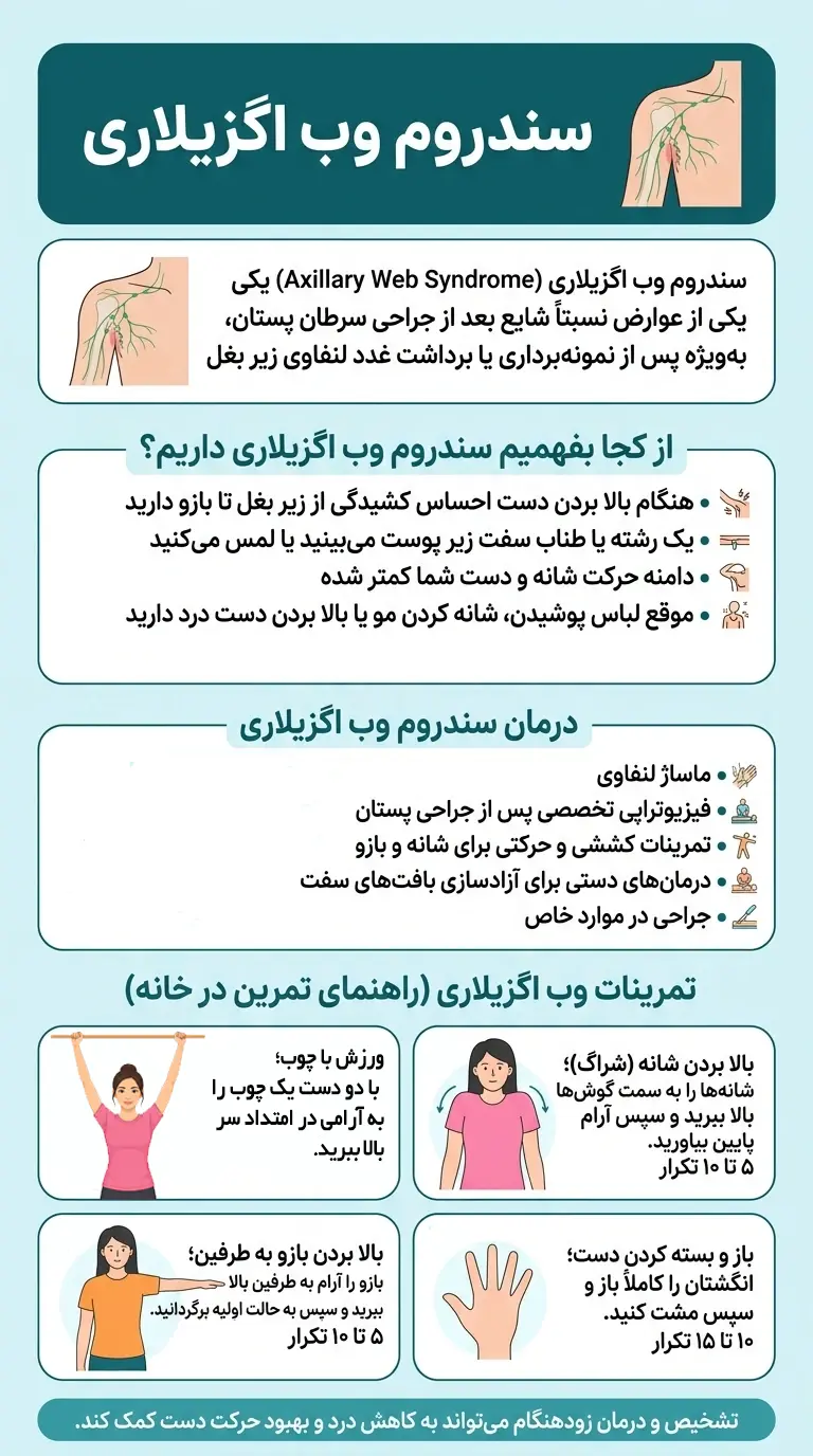اینفوگرافی تشخیص و درمان سندروم وب اگزیلاری