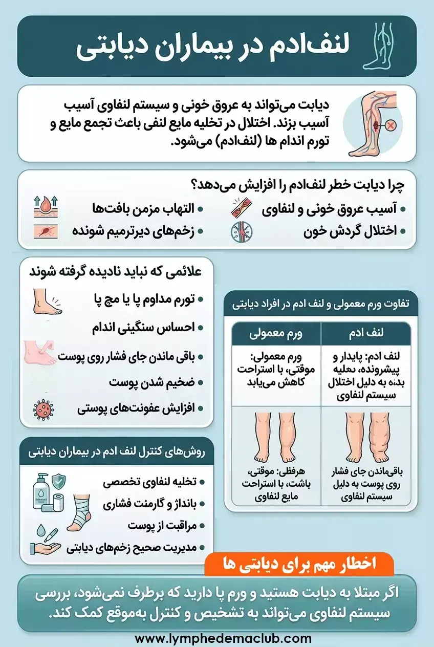 اینفوگرافی درمان لنف ادم در افراد دیابتی