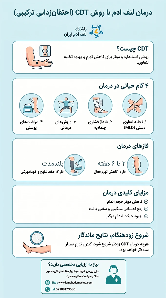 اینفوگرافی درمان لنف ادم به روش CDT