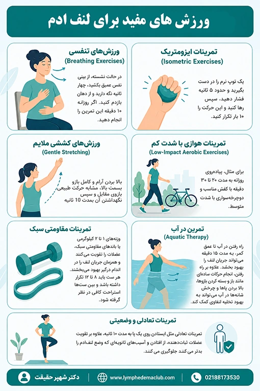 اینفوگرافی آموزش ورزشهای مفید برای لنف ادم