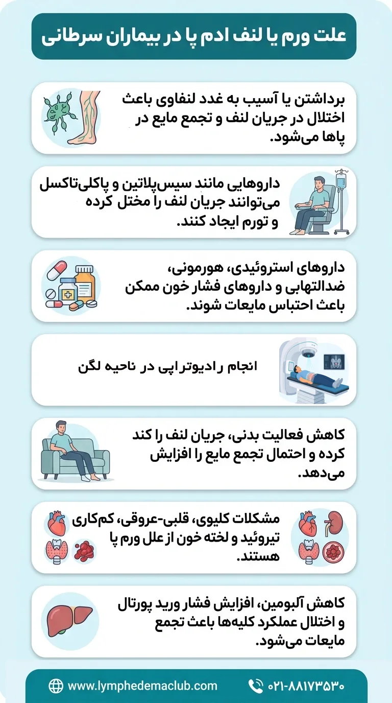 اینفوگرافی علت ورم پا در بیماران سرطانی