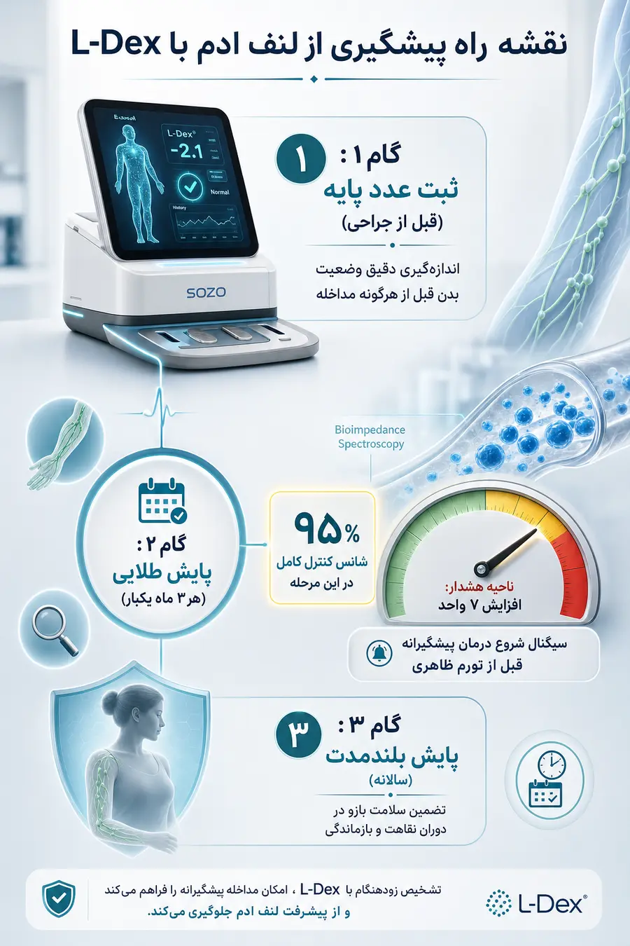 نقشه راه پیشگیری از لنف ادم با L-Dex چیست